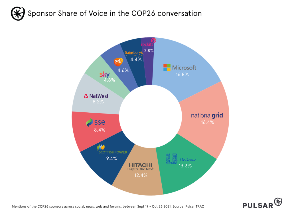 Sponsor Share of Voice in the COP26 conversation