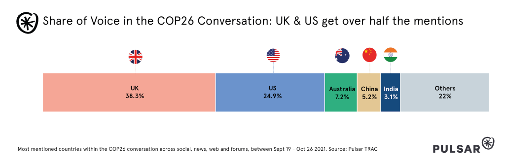 Share of Voice in the COP26 Conversation: UK & US get over half the mentions