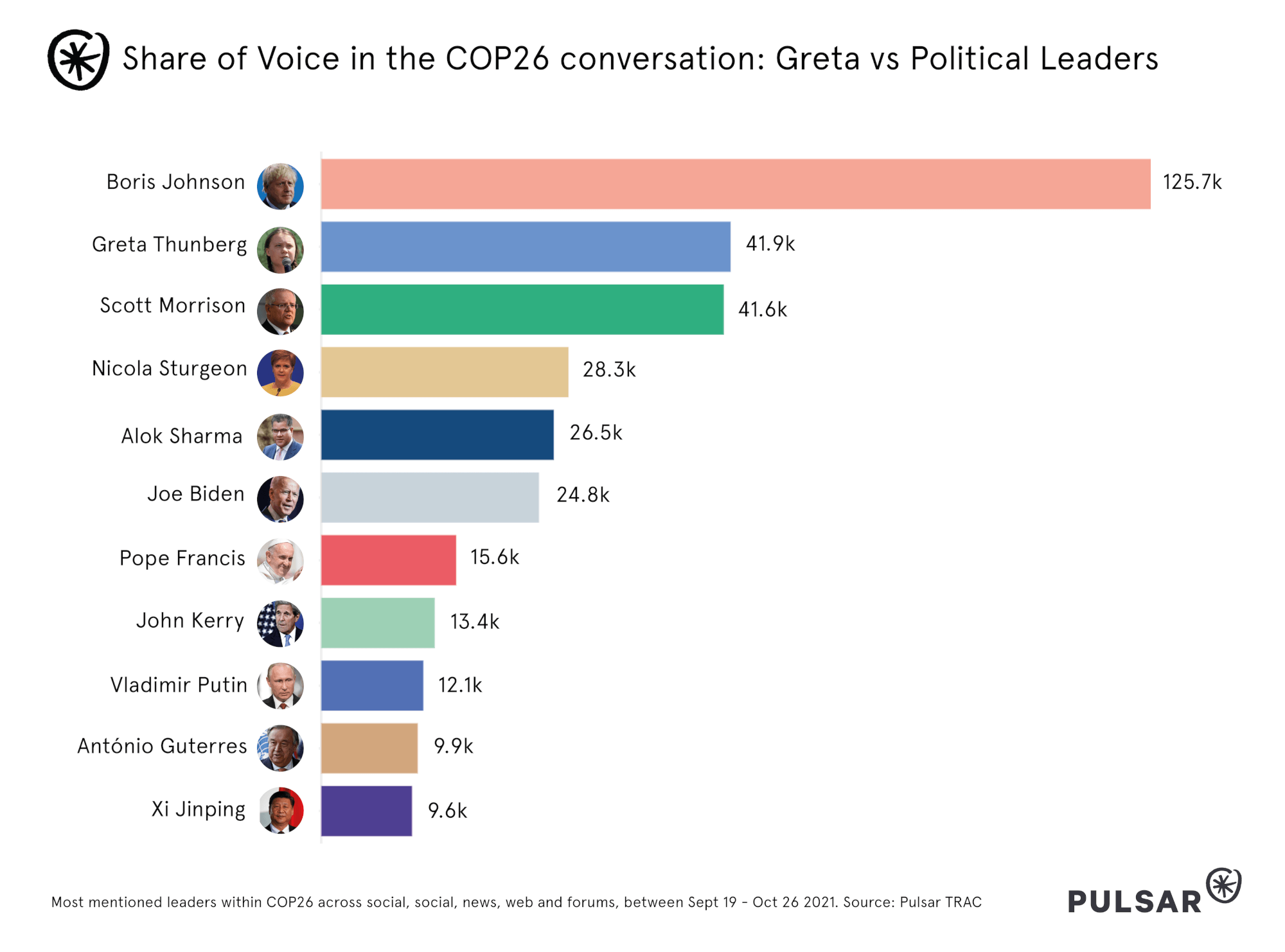 Share of Voice in the COP26 conversation: Greta vs Political Leaders