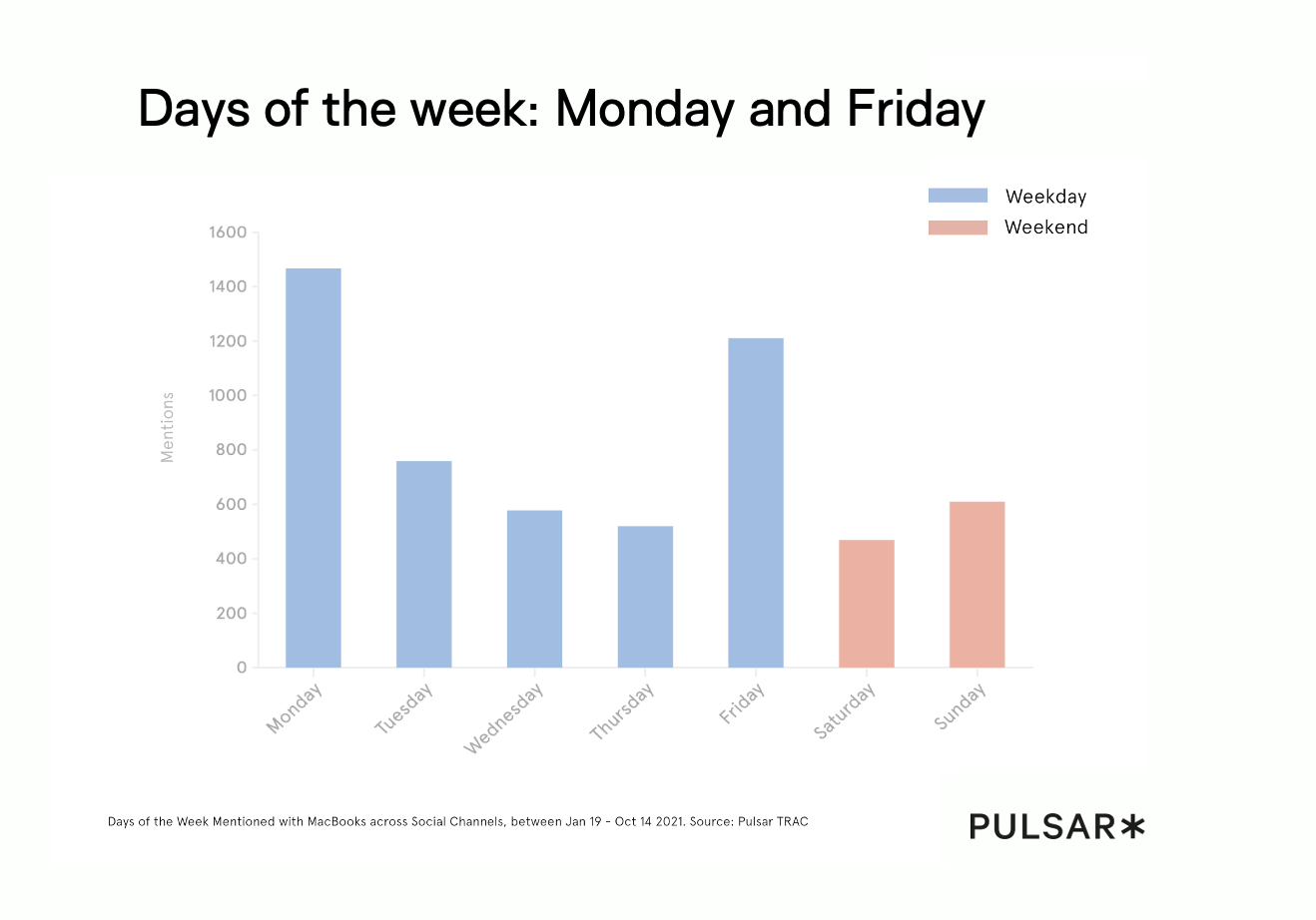 Days of the week – Monday and Friday
