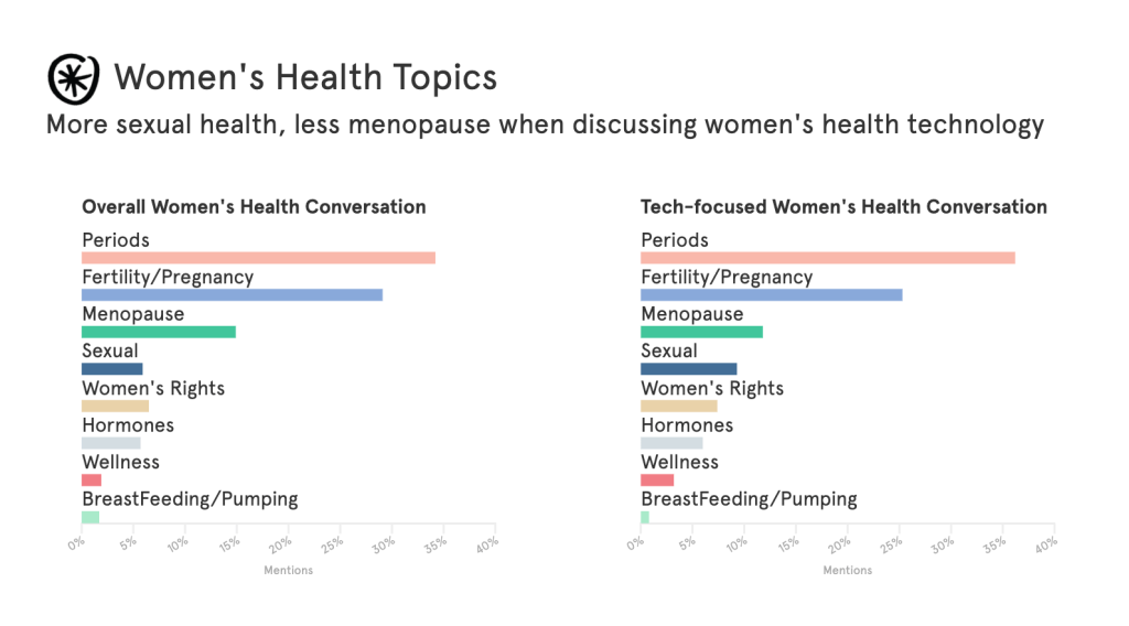 Women's Health Topics More sexual health, less menopause when discussing women's health technology
