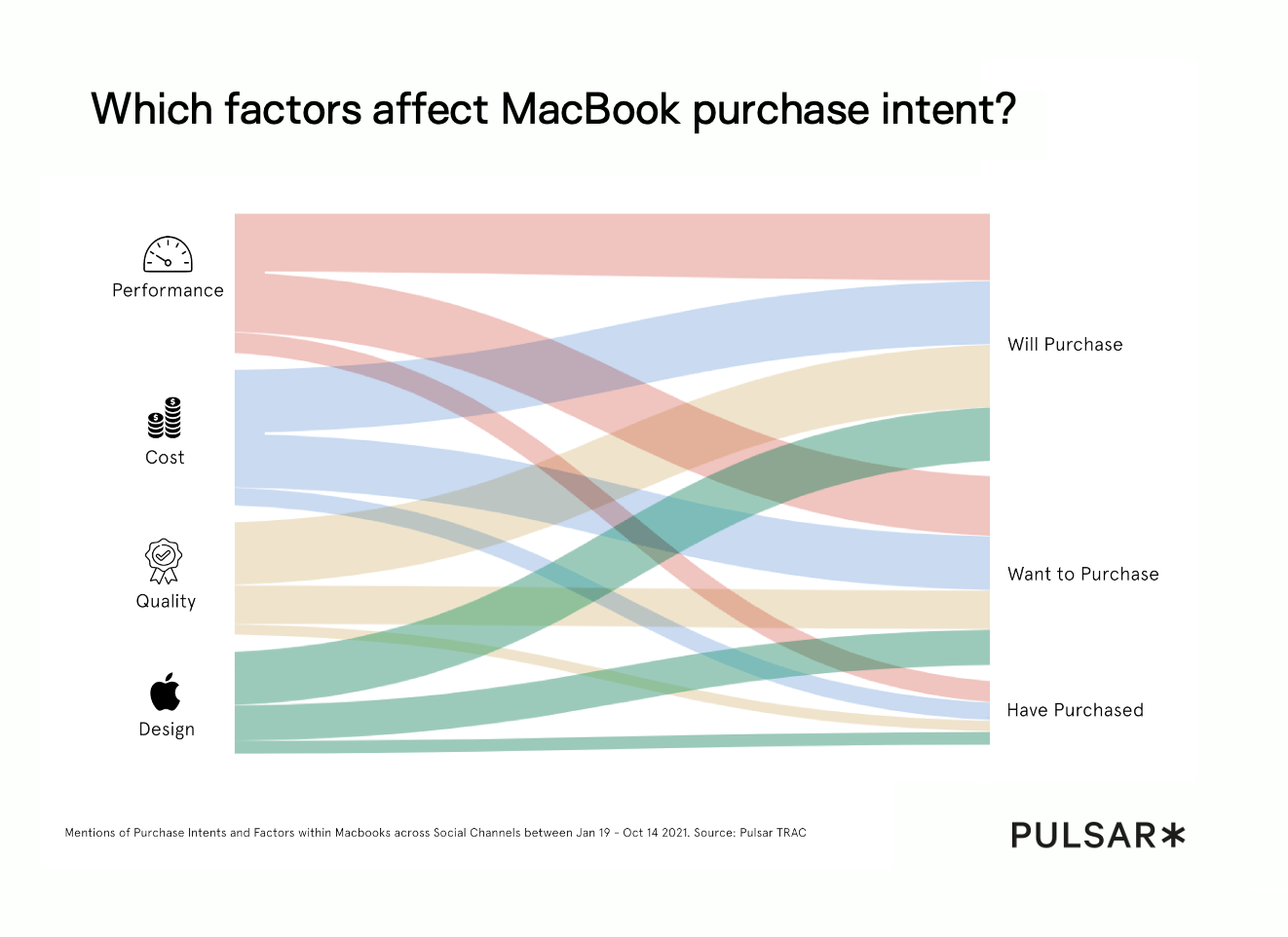Which factors affect MacBook puchase intent?