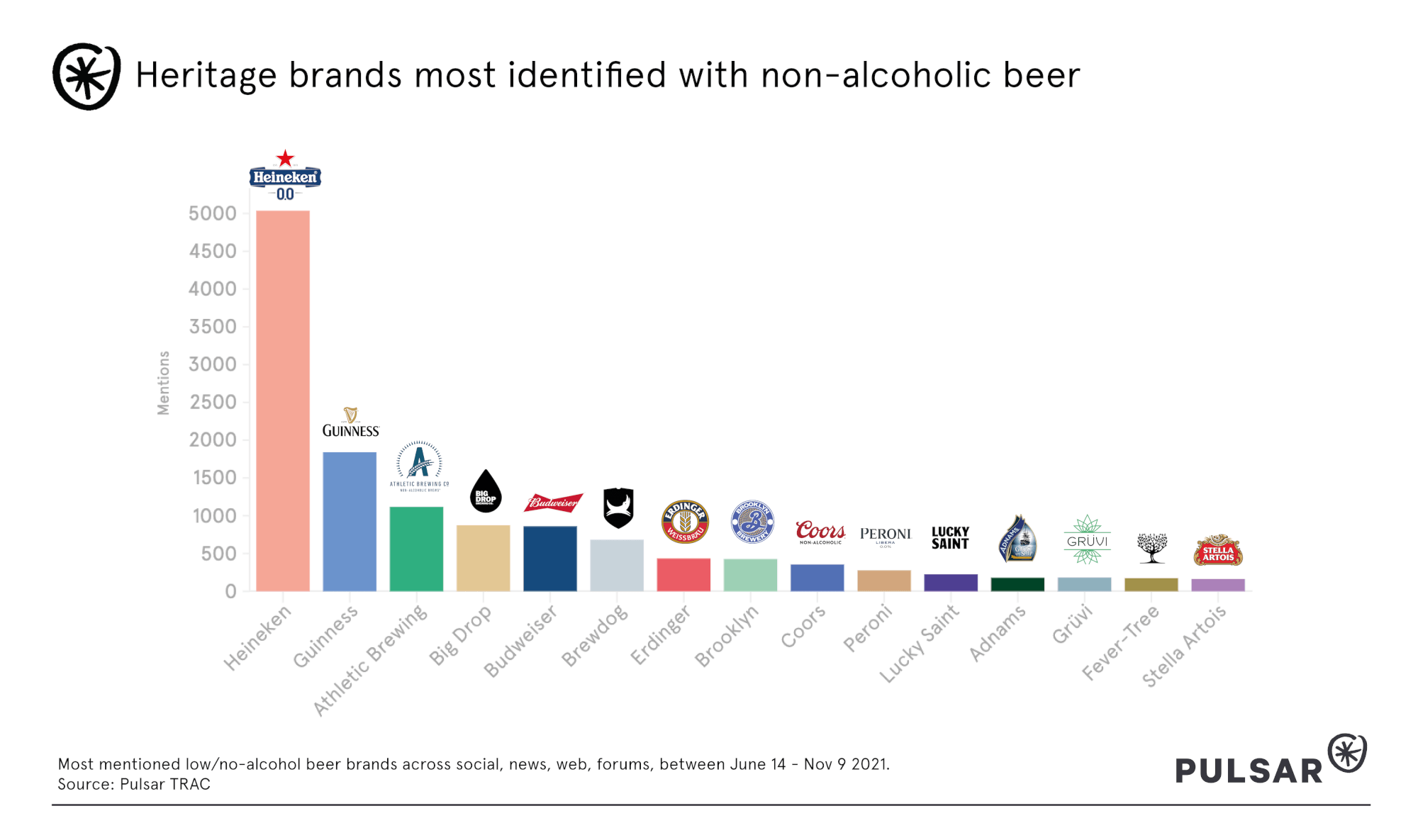 Heritage brands most identified with non-alcoholic beer