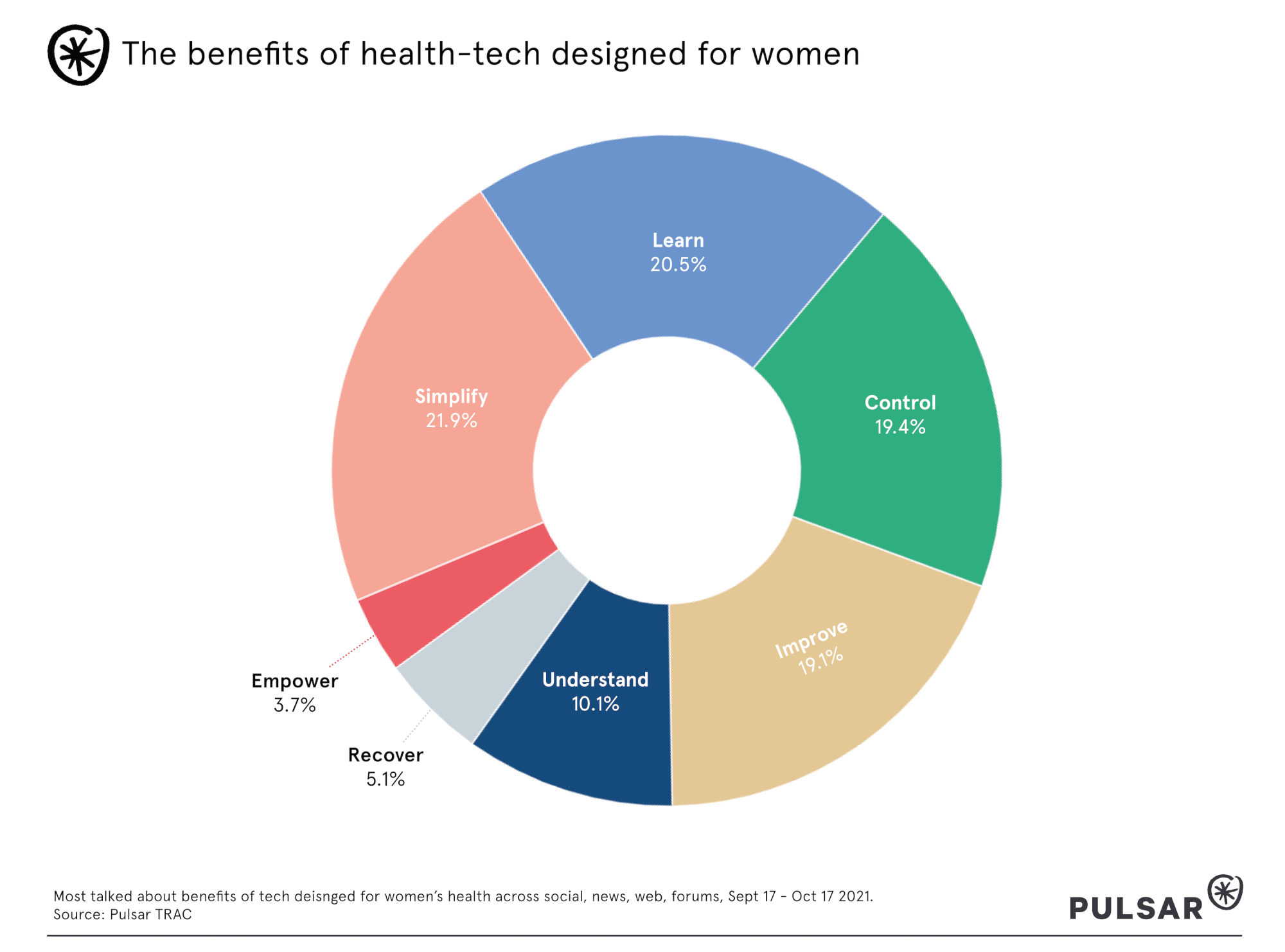 The benefits of health-tech designed for women