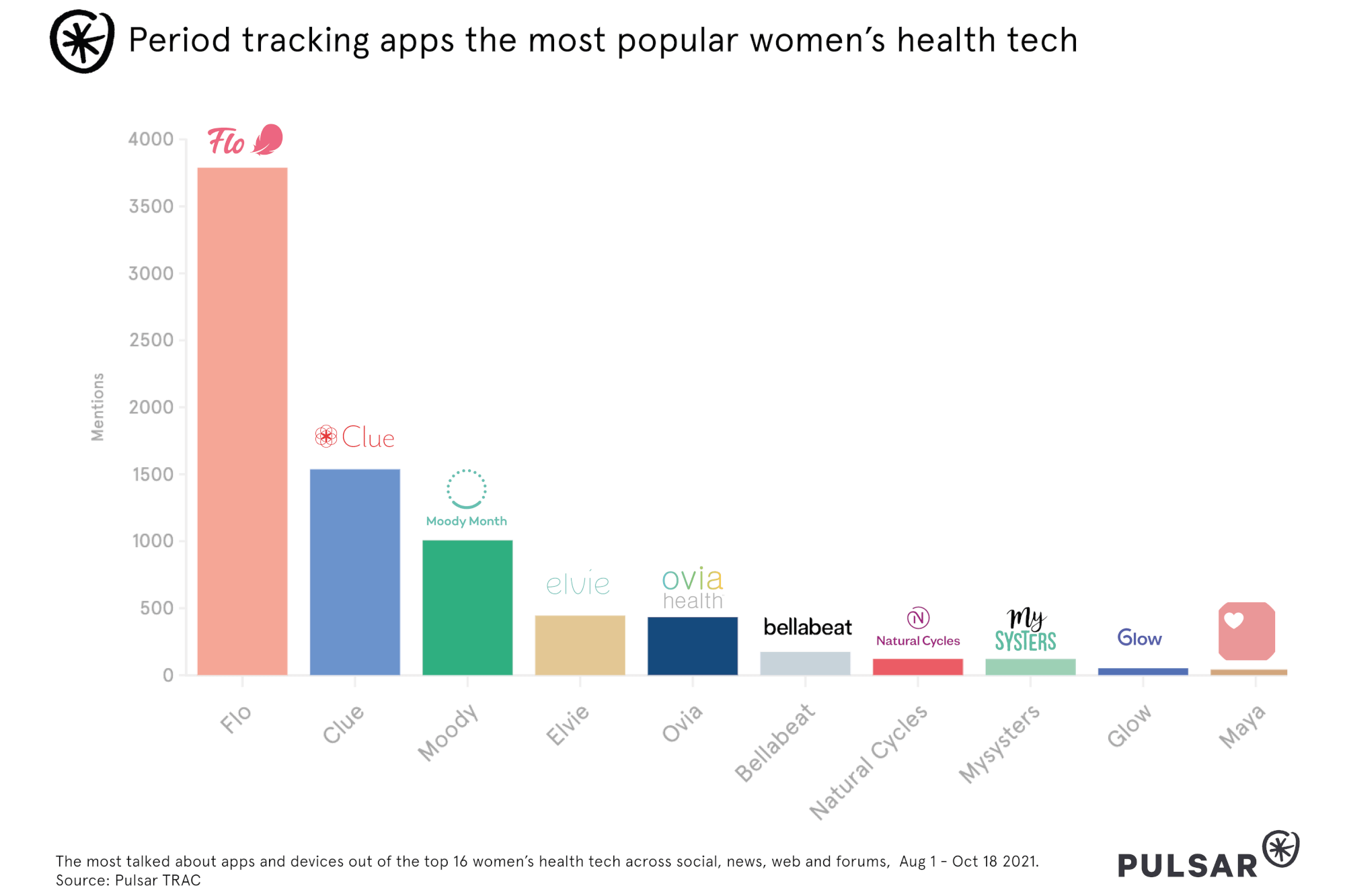 Period tracking apps the most popular women's health tech