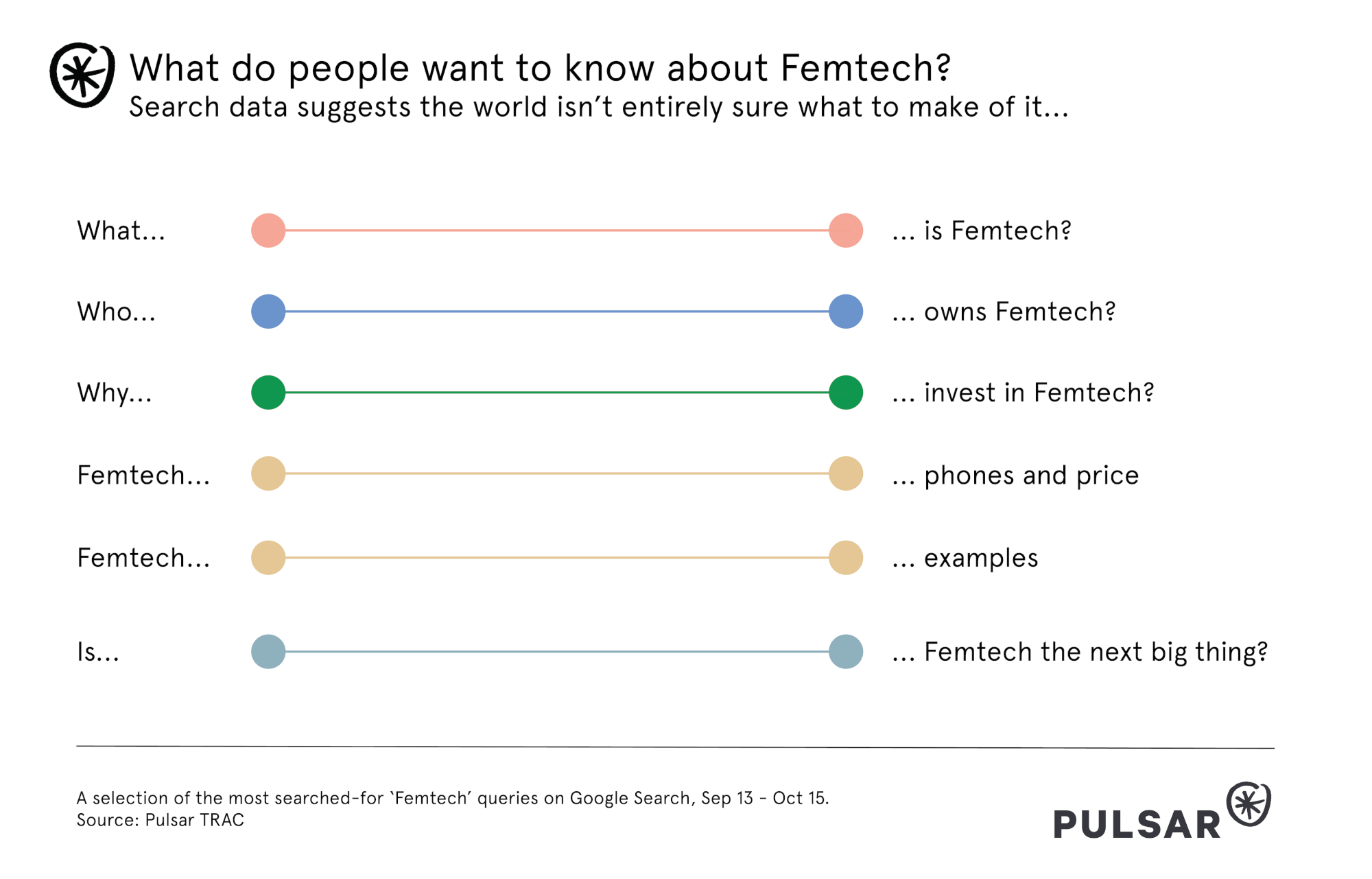 What do people want to know about Femtech?