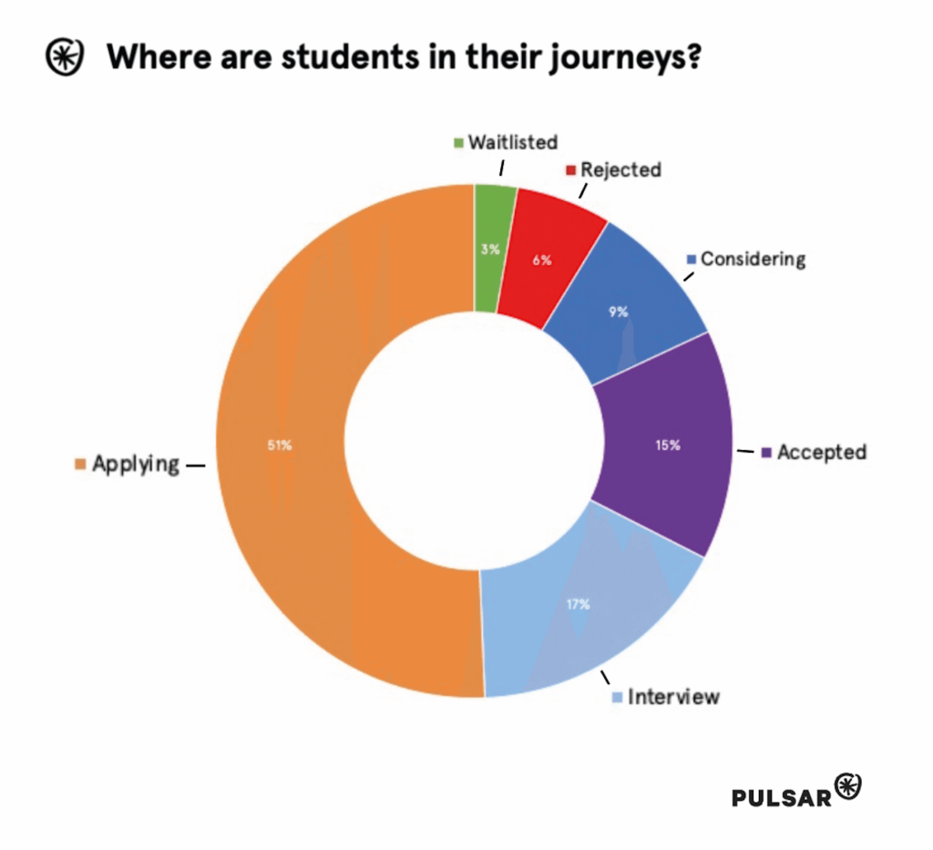 Where are students in their journeys?