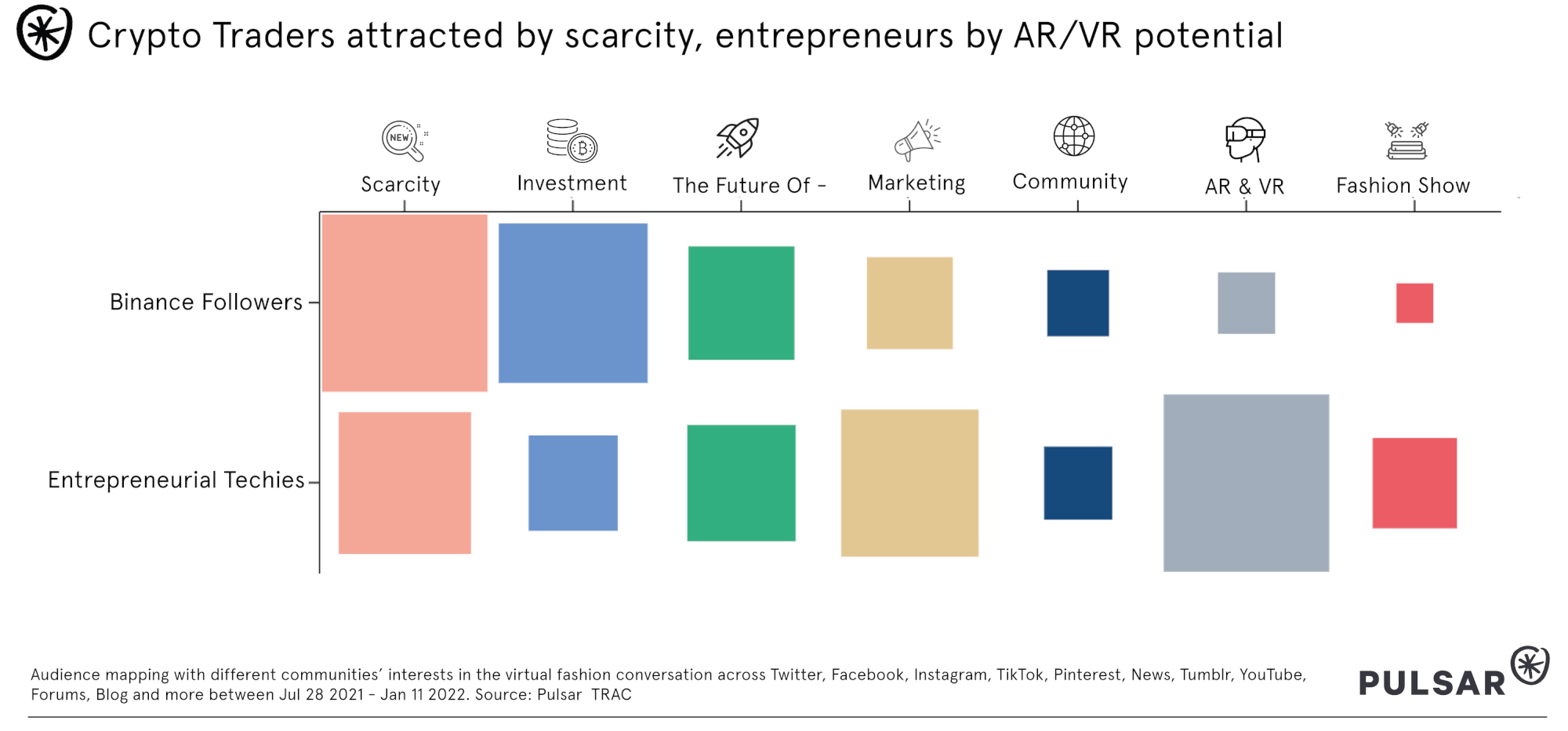 Crypto Traders attracted by scarcity, entrepreneurs by AR/VR potential