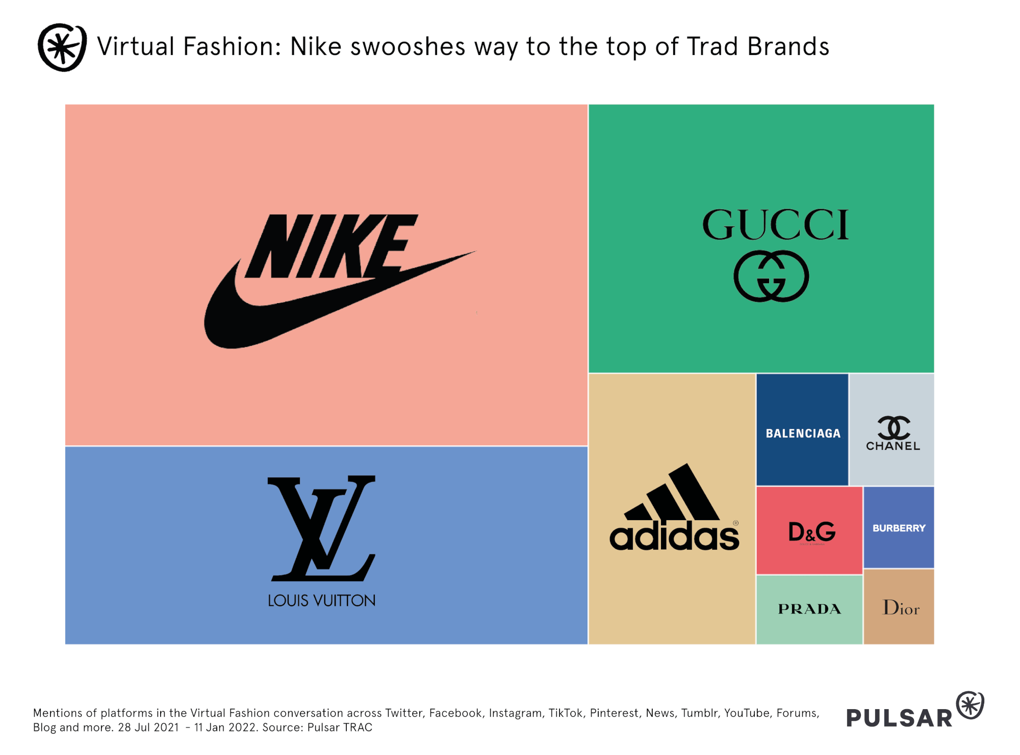 Virtual Fashion: Nike swooshes way to the top of Trad Brands