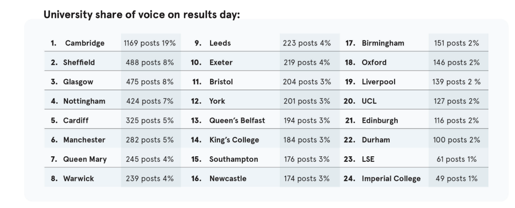 University Share of voice on results day