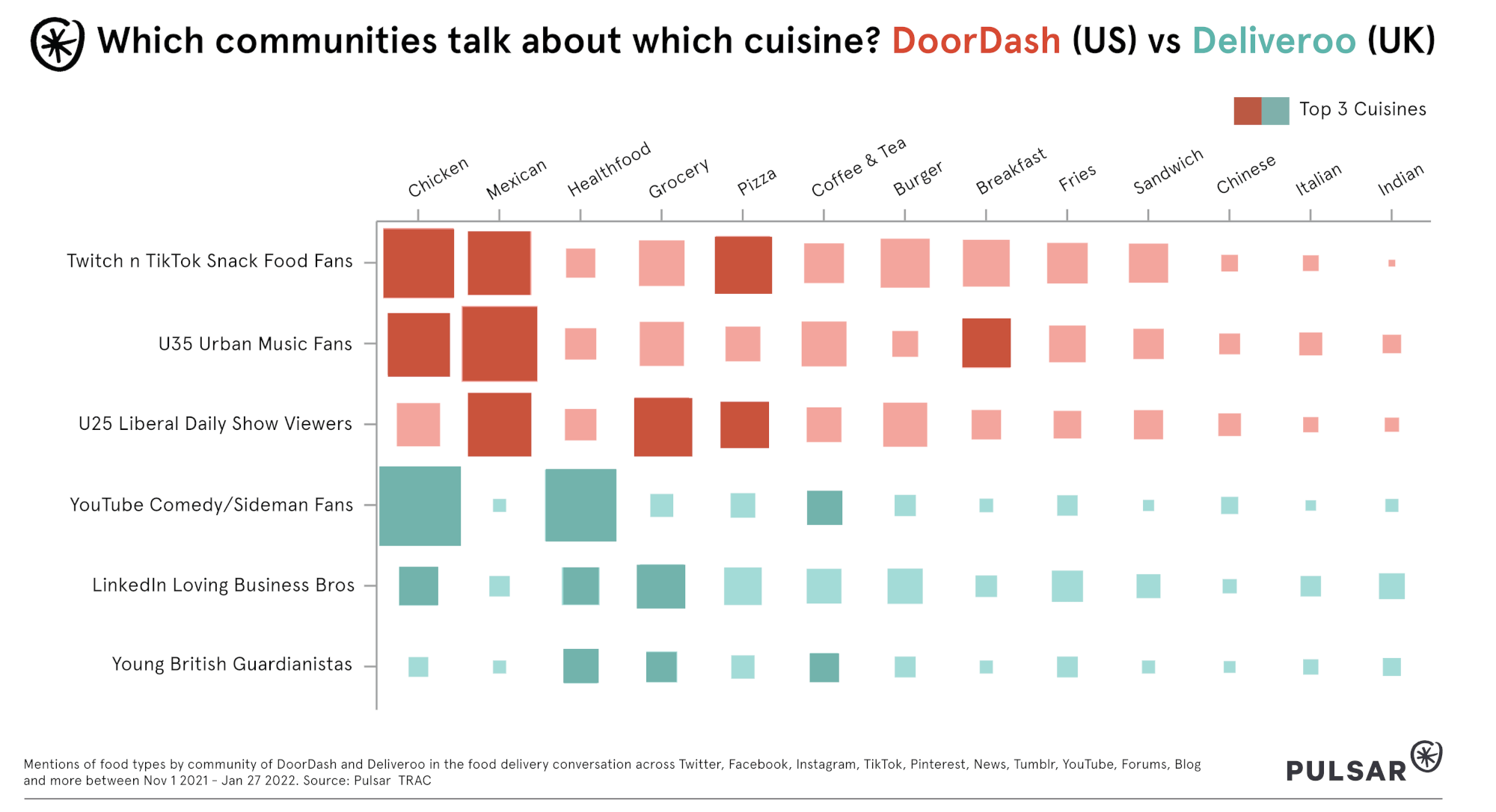Which communities order which cusine? DoorDash (US) vs Deliveroo (UK)