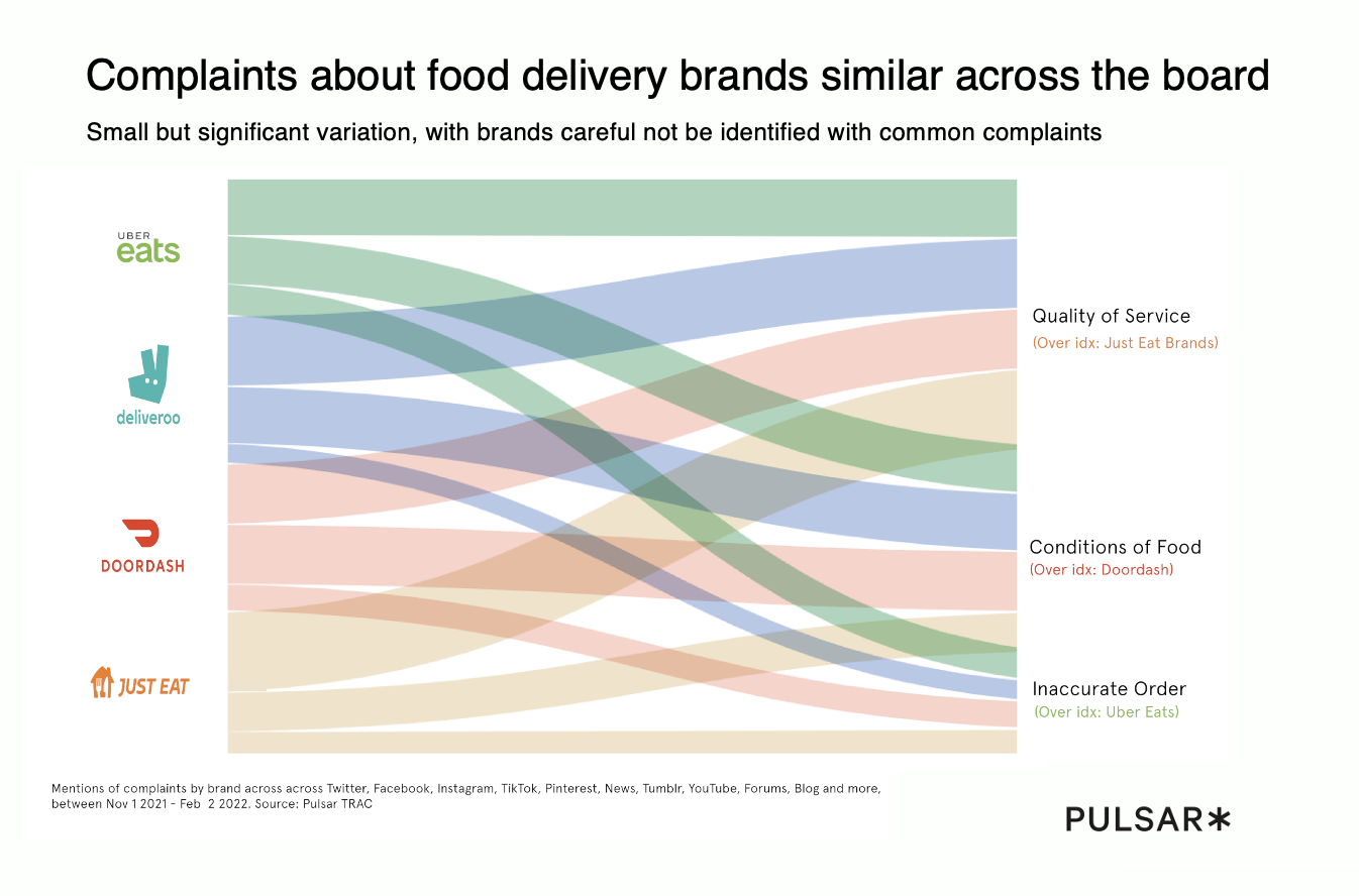 Complaints about food delivery brands similar across the board