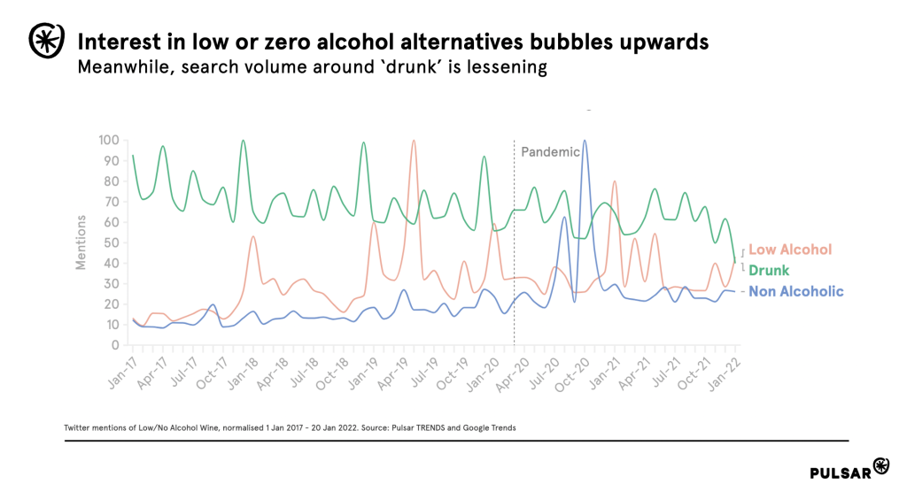 Comparing social volume around non-alcoholic beverages with search volume around drunkenness 