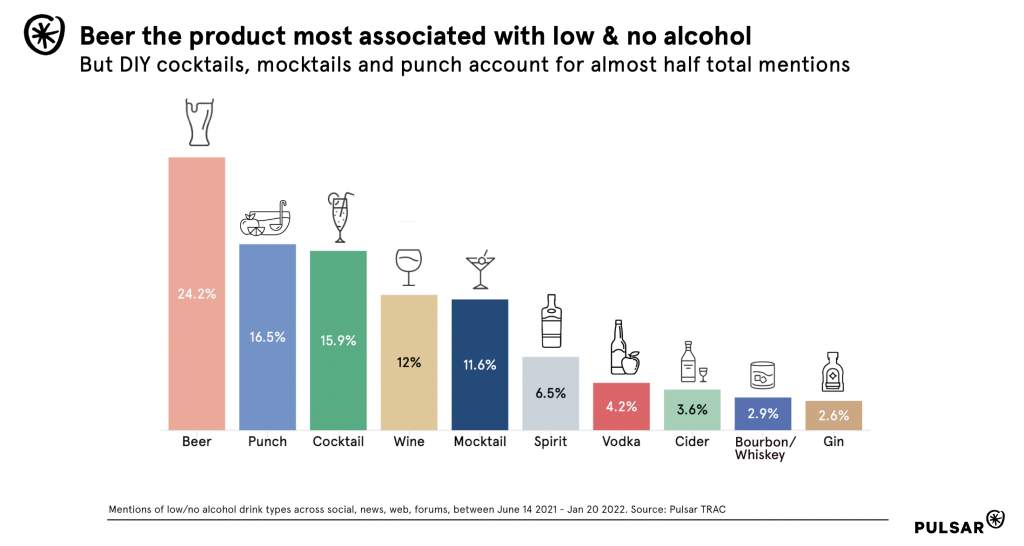 Social interest around different categories of low & no alcohol drinks