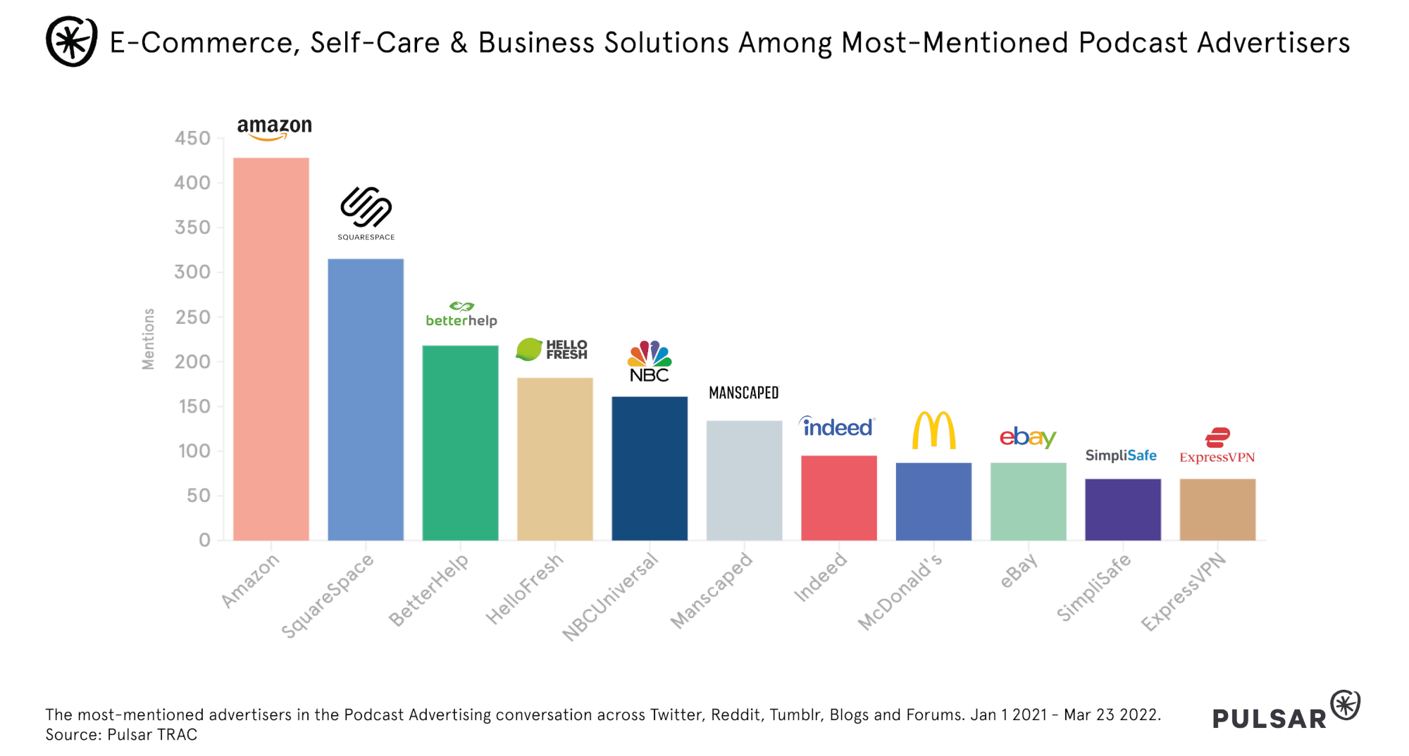 E-Commerce,Self-Care & Business Solutions Among Most-Mentioned Podcast Advertisers