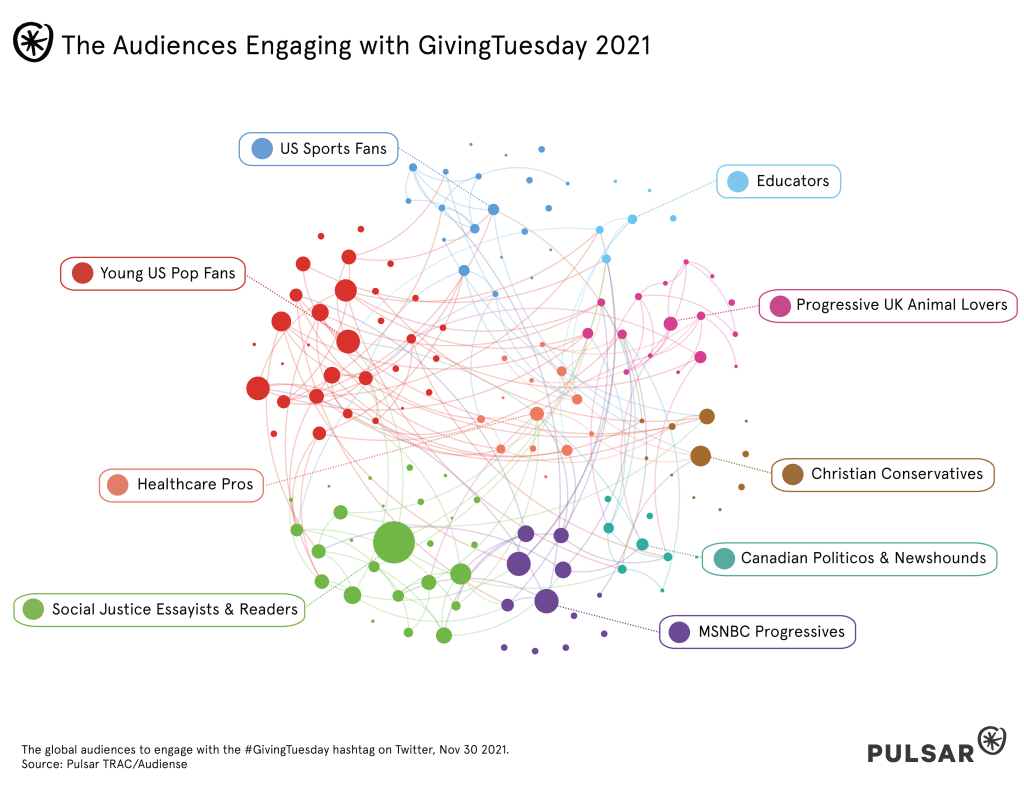 The Audience Engaging with GivingTuesday 2021
