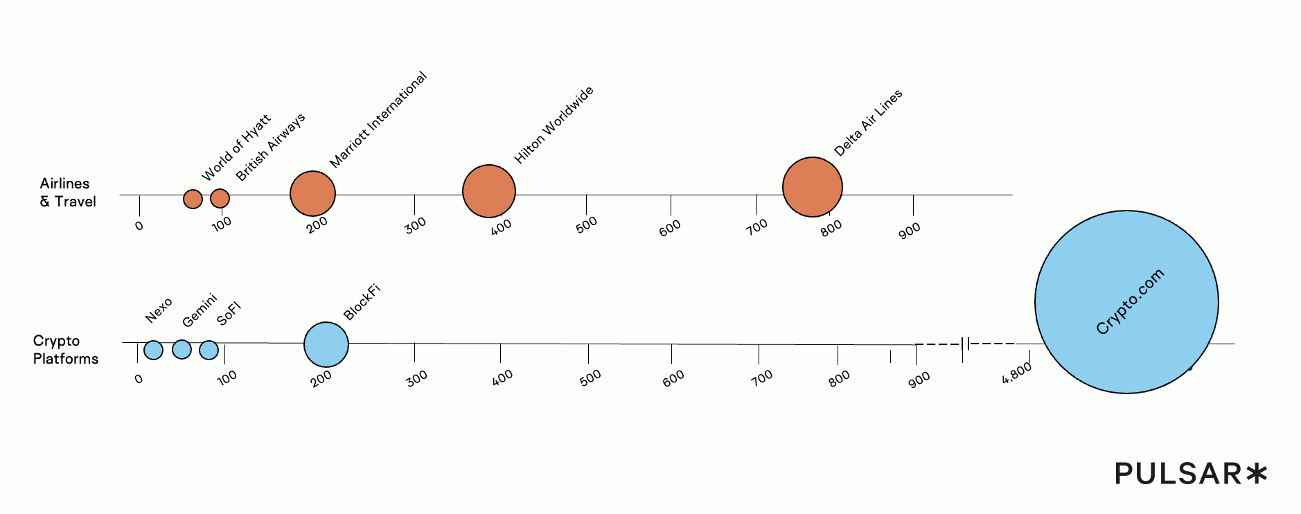 Comparing Travel & Crypto Credit Card Mentions