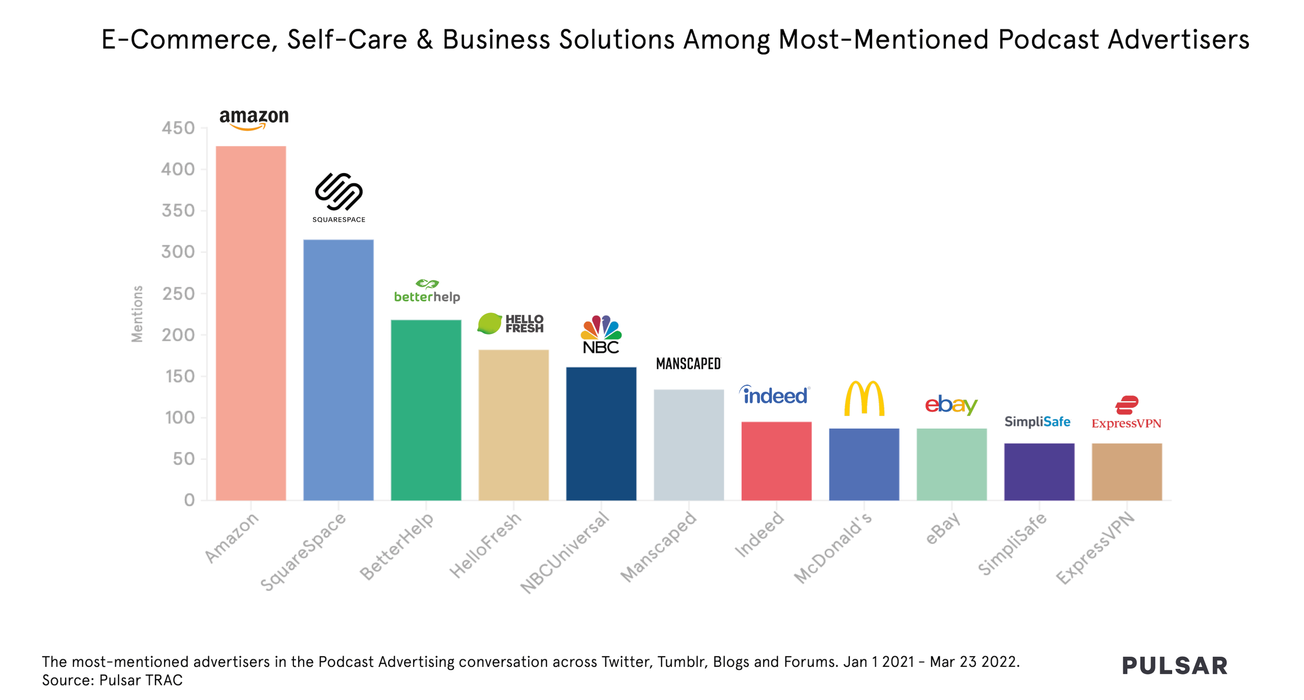 bar chart showing brands mentioned in podcast adverts 