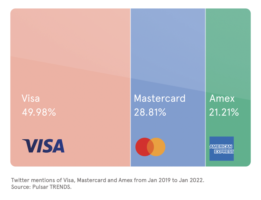 Credit Card SOV