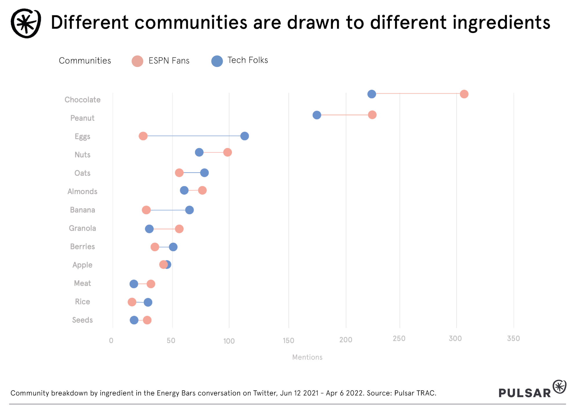 Different communities are drawn to different ingredients