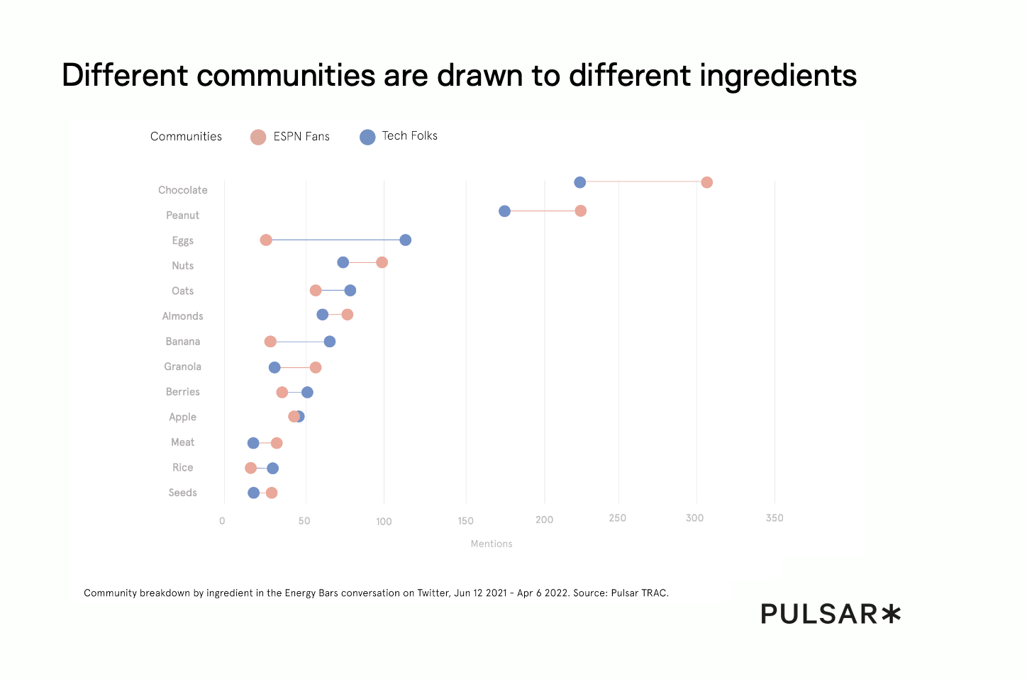 Different communities are drawn to different ingredients
