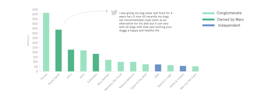 The biggest brands in the healthy pet food conversation