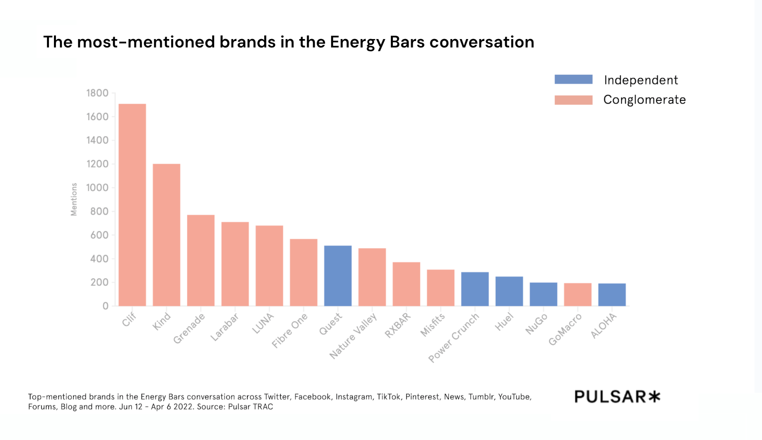 The most-mentioned brands in the Energy Bars conversation