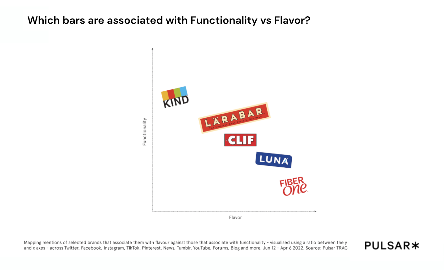 Which bars are associated with Functionality vs Flavor?