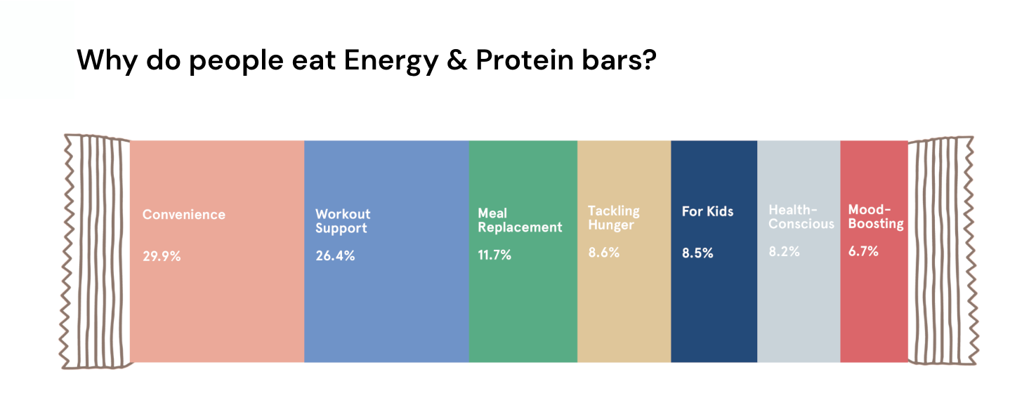 Why do people eat Energy & Protein bars?