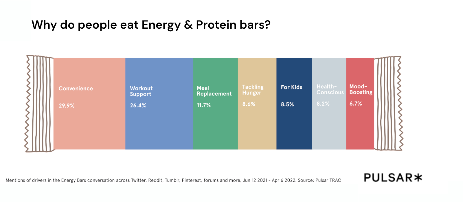 Why do people eat Energy & Protein bars?
