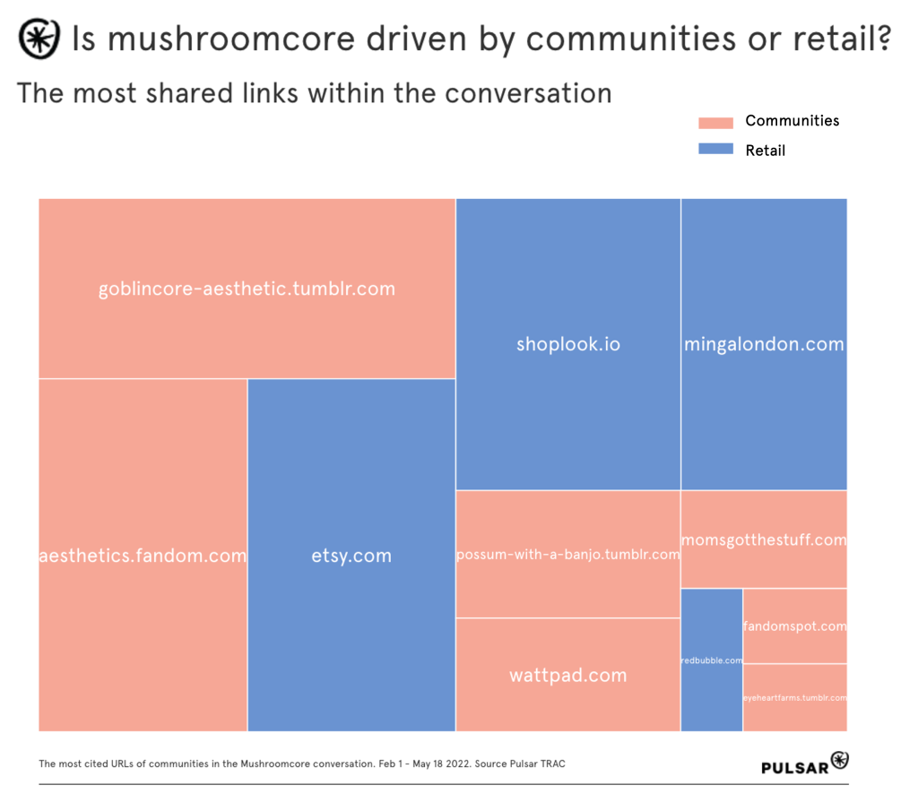 Is mushroomcore driven by communities or retail?