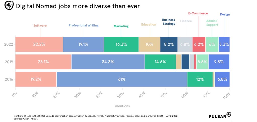 Digital Nomad jobs more diverse than ever