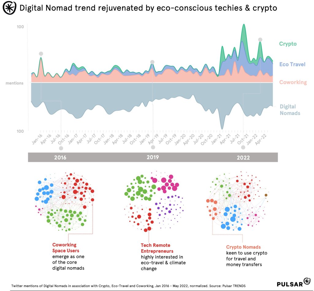 Digital Nomad trend rejuvenated by eco-conscious techies & crypto