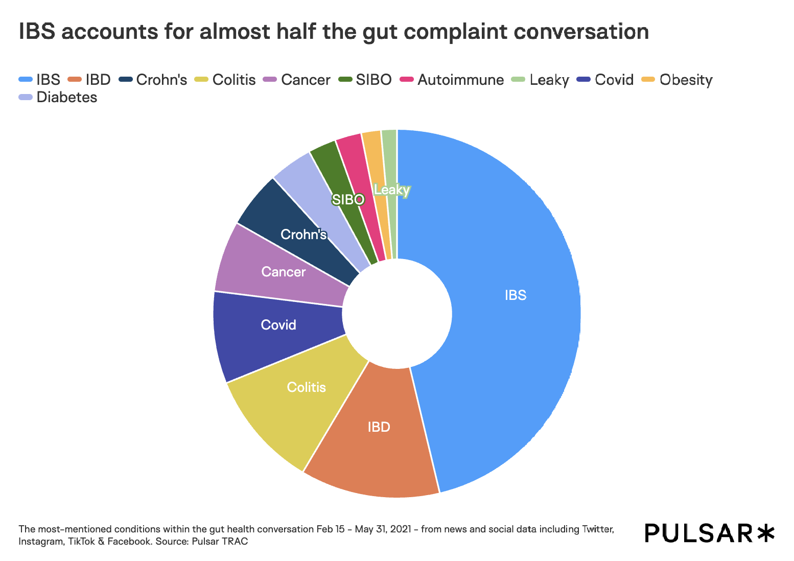 IBS accounts for almost half the gut complaint conversation