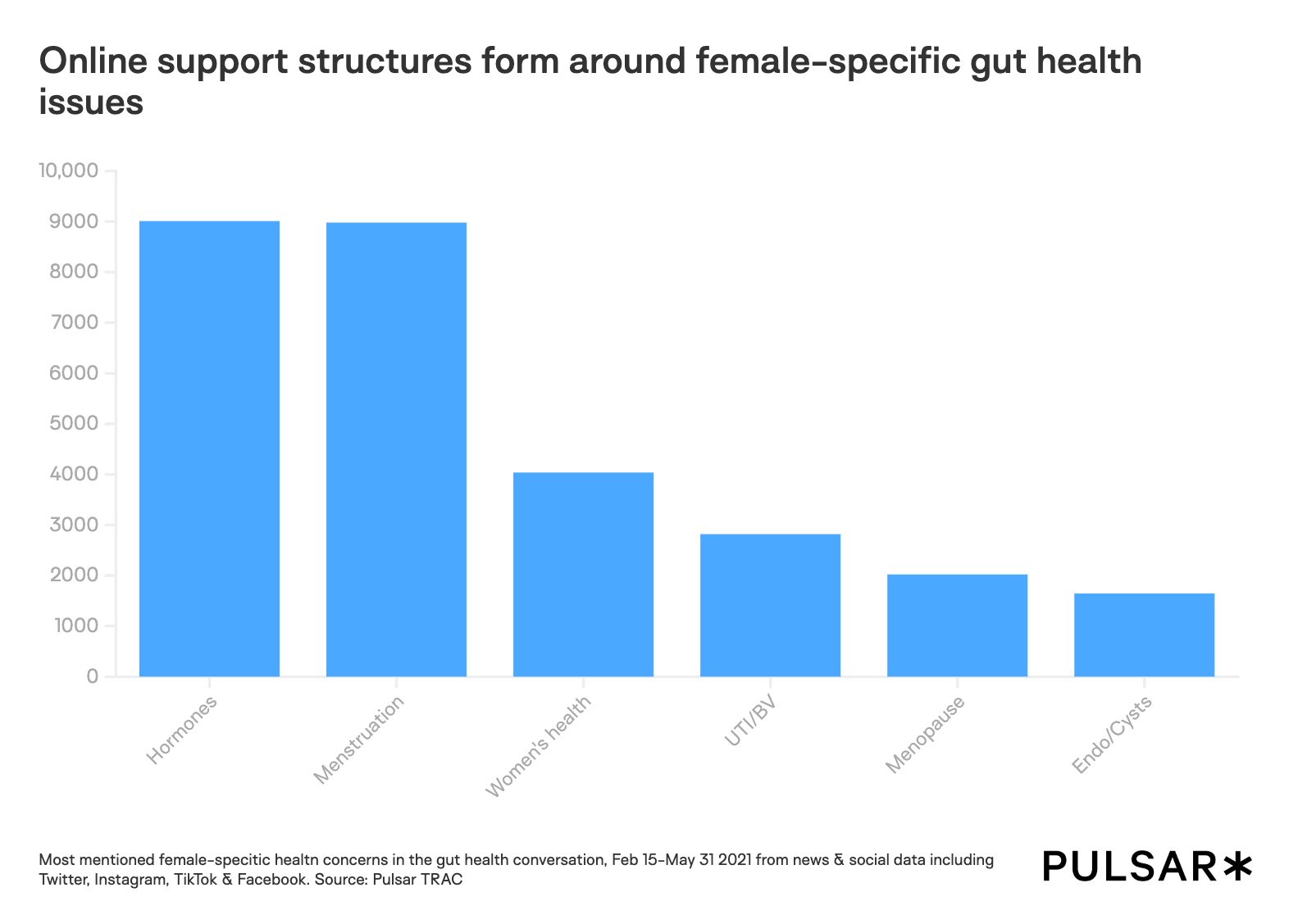 Online support structures form around female-specific gut health issues