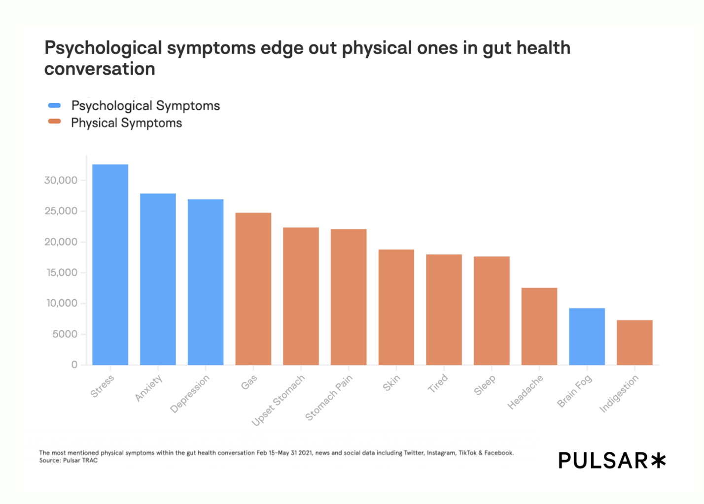 Psychological symptoms edge out physical ones in gut health conversation