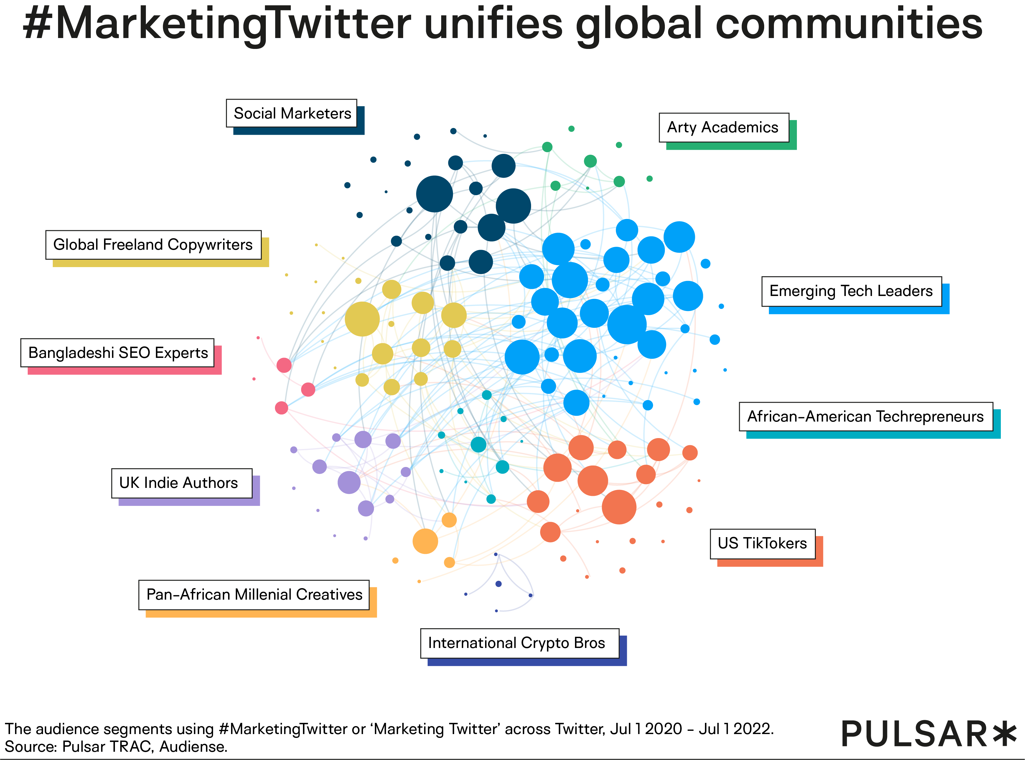 The audience of marketing twitter