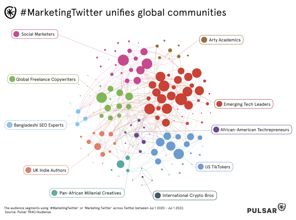 Who makes up #MarketingTwitter?