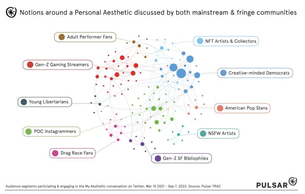 Notions around a Personal Aesthetic discussed by both mainstream & fringe communities