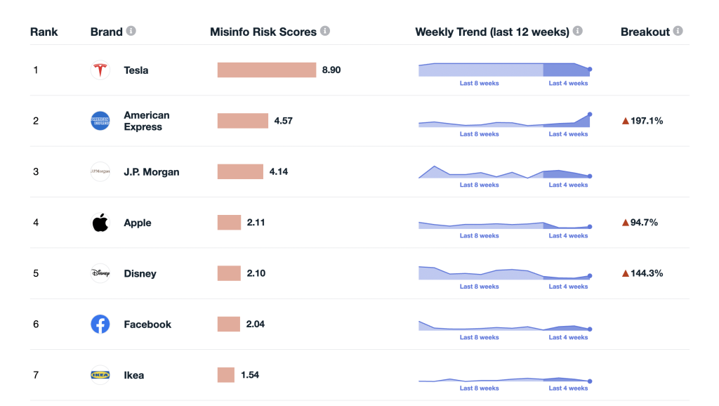 Updated version of the brand misinformation risk index, featuring Amex and J.P.Morgan