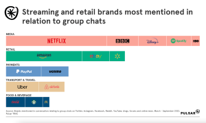 Chart showing top brands in relation to group chat online. Netflix is top, Amazon second.