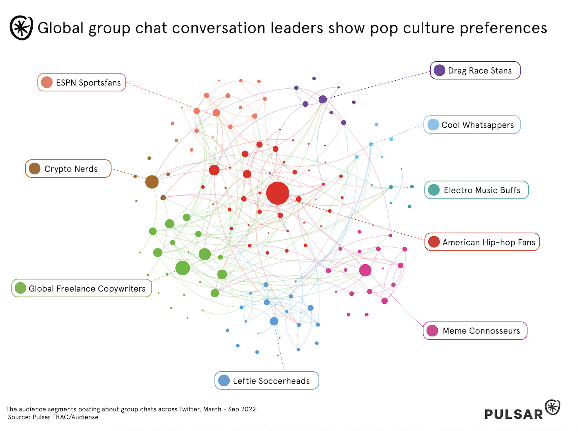 Global group chat conversation leaders show pop culture preferences 