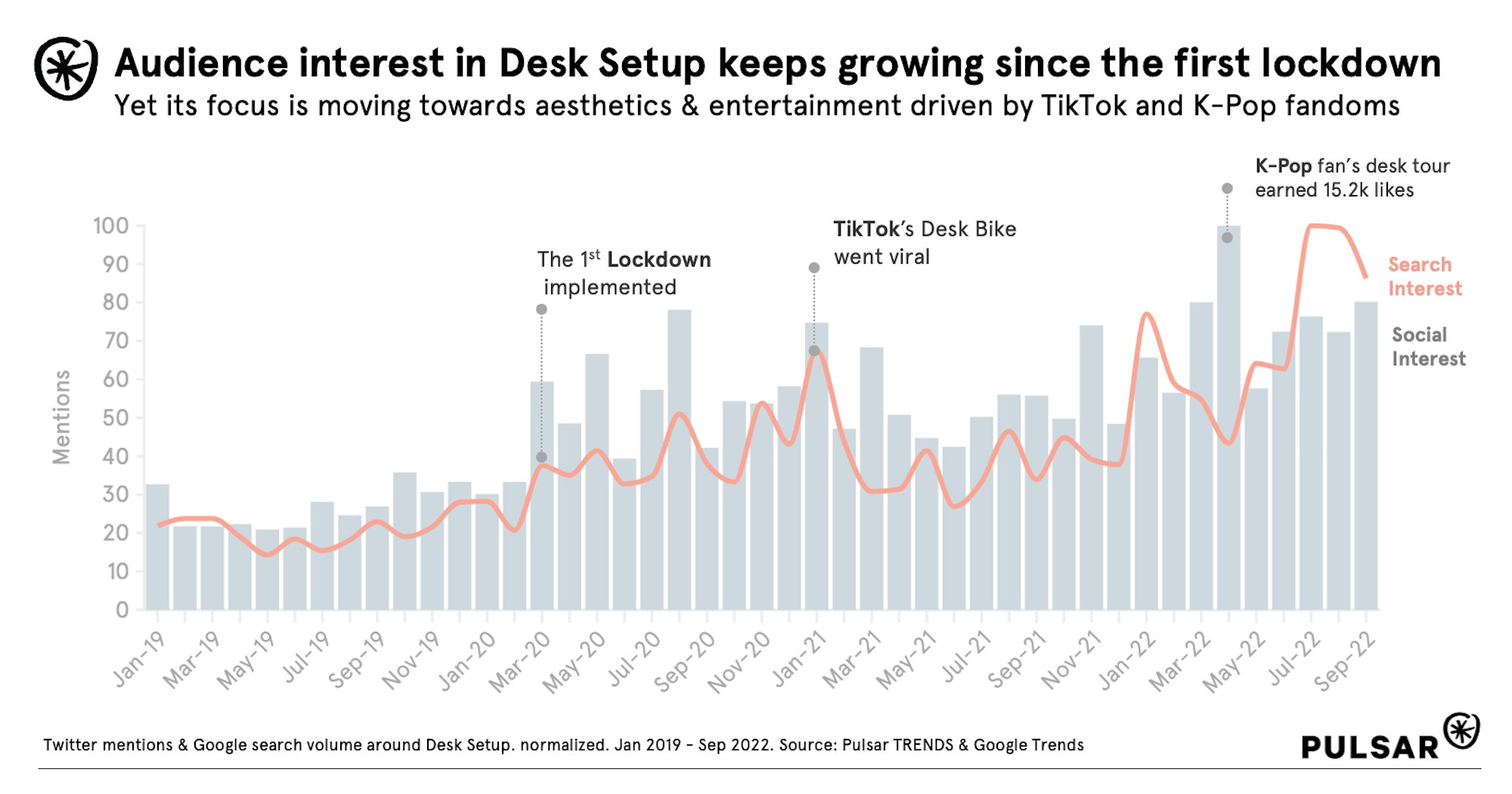 Audience interest in Desk Setup keeps growing since the first lockdown