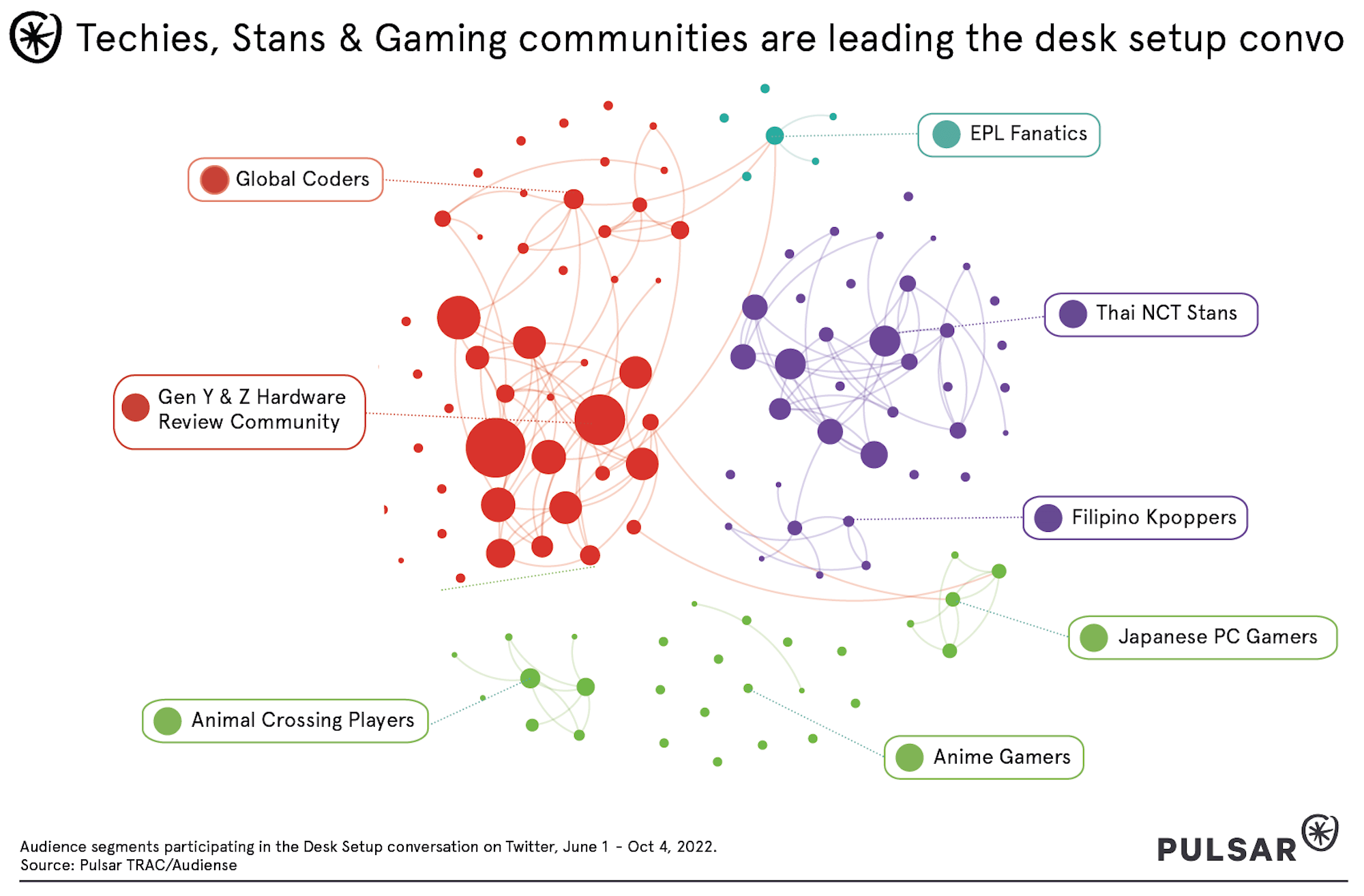 Techies, Stans & Gaming communities are leading the desk setup convo