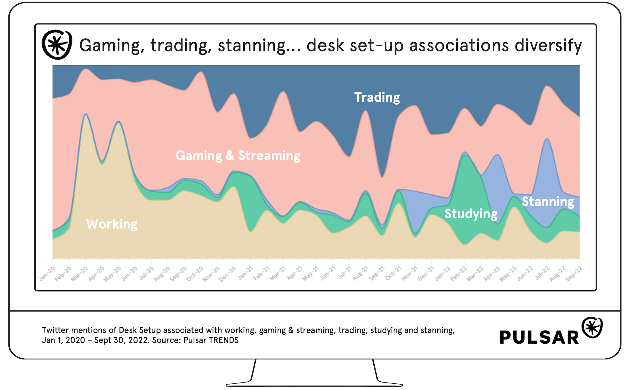 Gaming, trading, stanning... desk set-up associations diversify