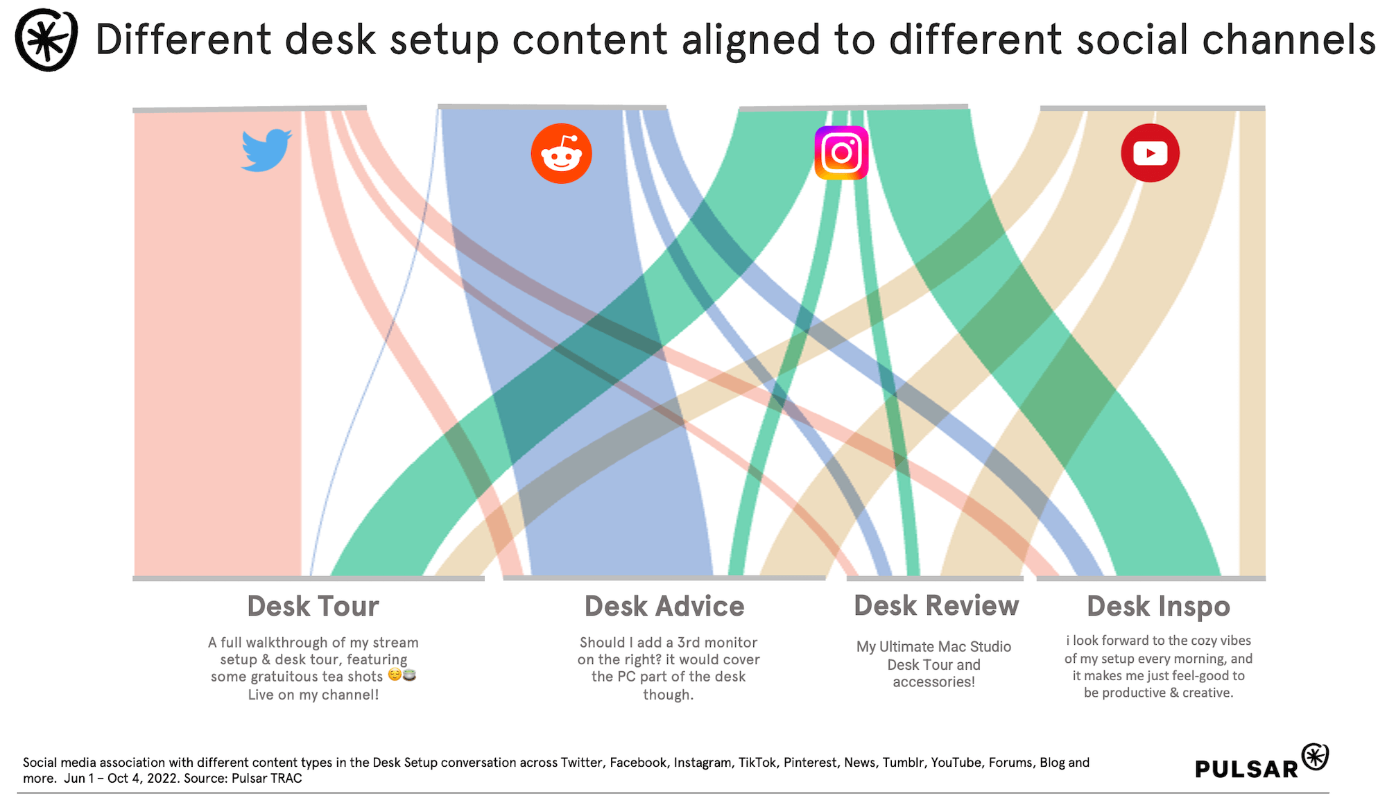 Different Desk Setup contents dominate different social media