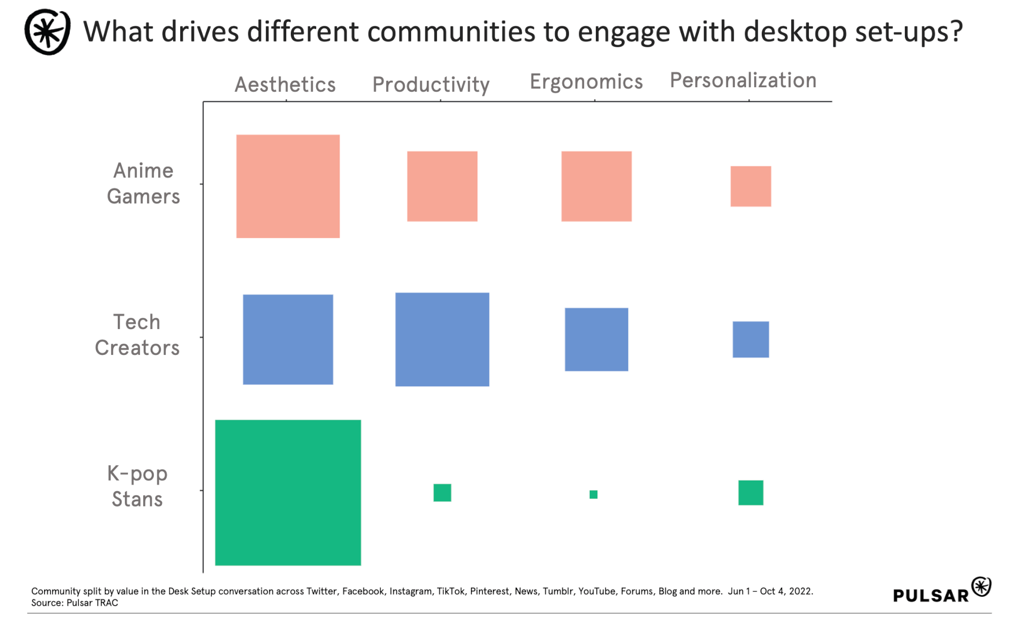 What drives different communities to engage with desktop set-ups?