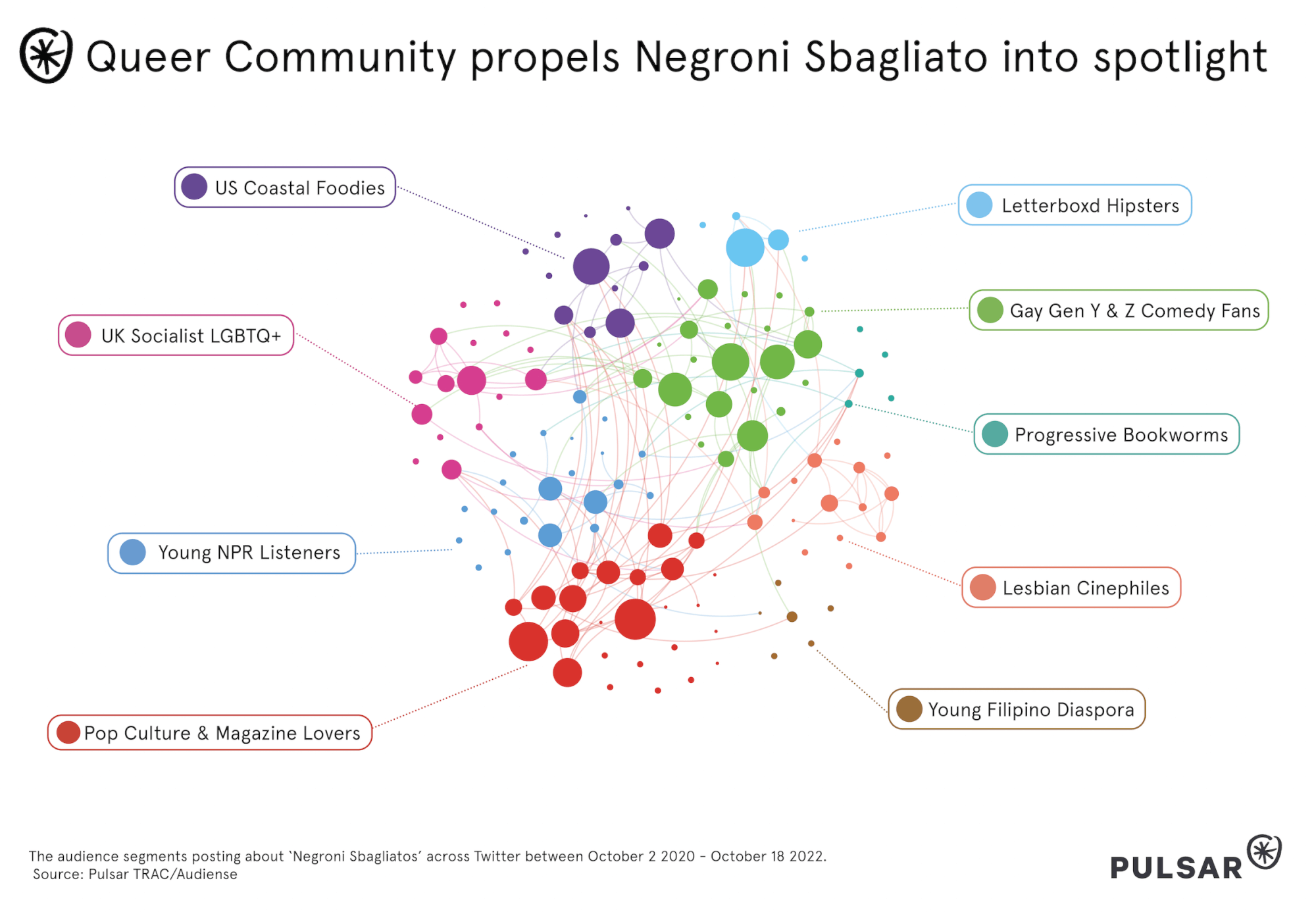 Which communities are talking about Negroni Sbagliatos?