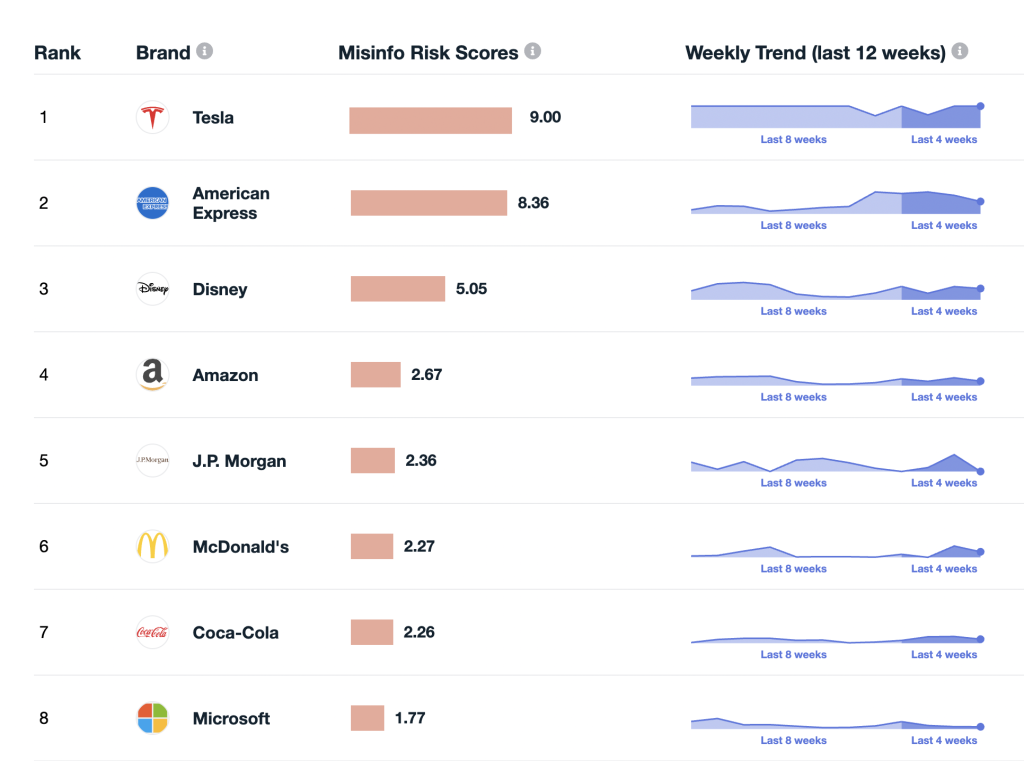 The latest update to the brand misinformation index