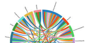 colorful visualisation of Sam's data